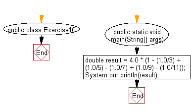 Flowchart: Java exercises: Compute a specified formula
