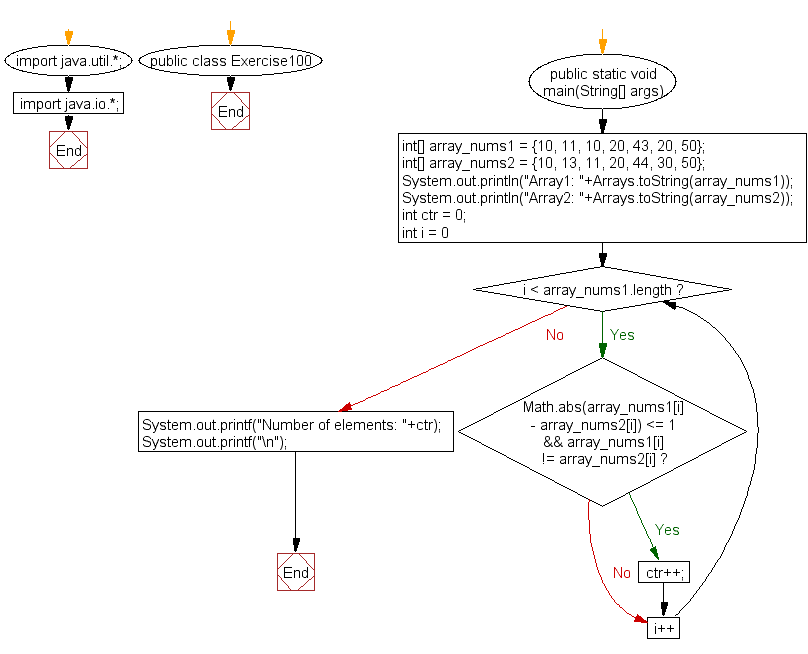 Flowchart: Java exercises: Count the two elements of two given arrays of integers with same length, differ by 1 or less.