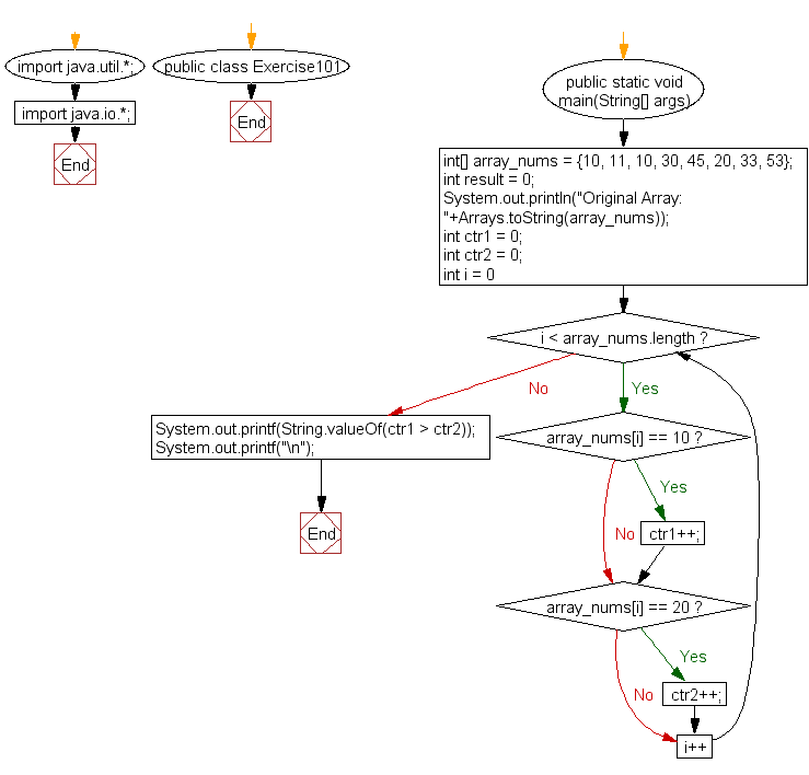 Flowchart: Java exercises: Check if the number of 10 is greater than number to 20s in a given array of integers