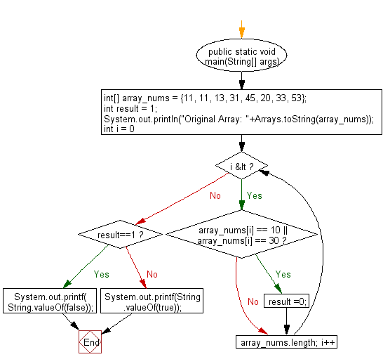 Flowchart: Java exercises: Check if a specified array of integers contains 10 or 30