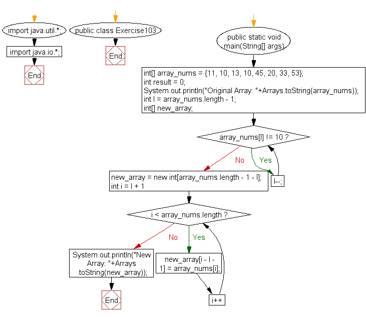 Flowchart: Java exercises: Create a new array from a given array of integers, new array will contain the elements from the given array after the last  element value 10