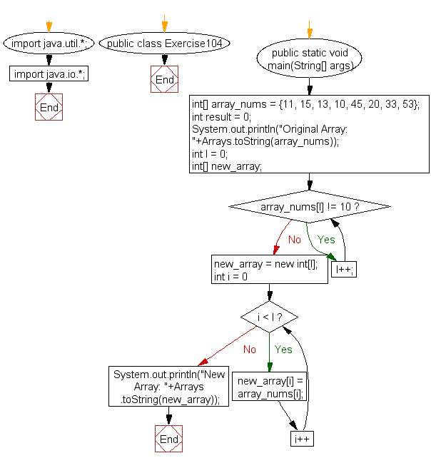 Flowchart: Java exercises: Create a new array from a given array of integers, new array will contain the elements from the given array before the last element value 10