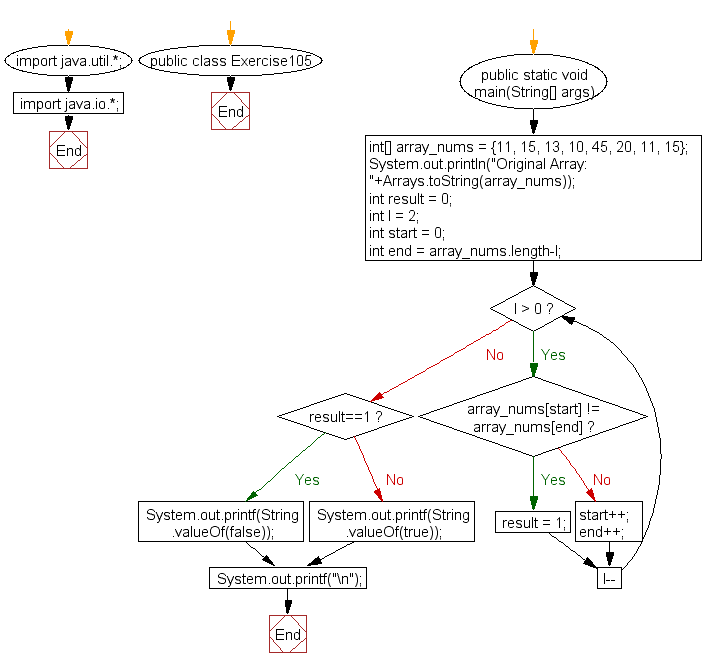 Flowchart: Java exercises: Check if a group of numbers at the start and end of a given array are same