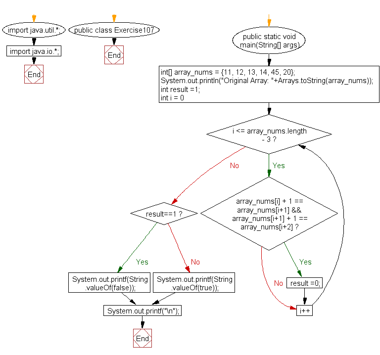 Flowchart: Java exercises: Check if an array of integers contains three increasing adjacent numbers