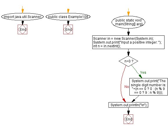 Flowchart: Java exercises: Add all the digits of a given positive integer until the result has a single digit