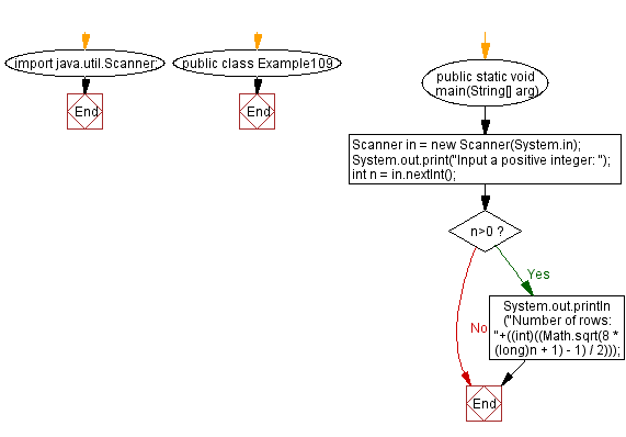 Flowchart: Java exercises: Form a staircase shape of n coins where every k-th row must have exactly k coins