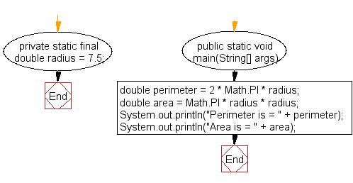 Flowchart: Java exercises: Find the area and perimeter of a circle