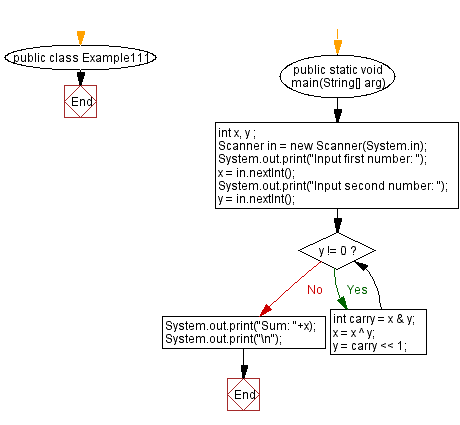 Flowchart: Java exercises: Add two numbers without using any arithmetic operators