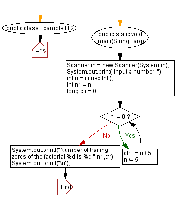 Flowchart: Java exercises: Compute the number of trailing zeros in a factorial