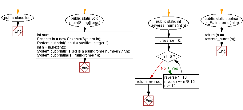 Flowchart: Java exercises: Check a positive number is a palindrome or not