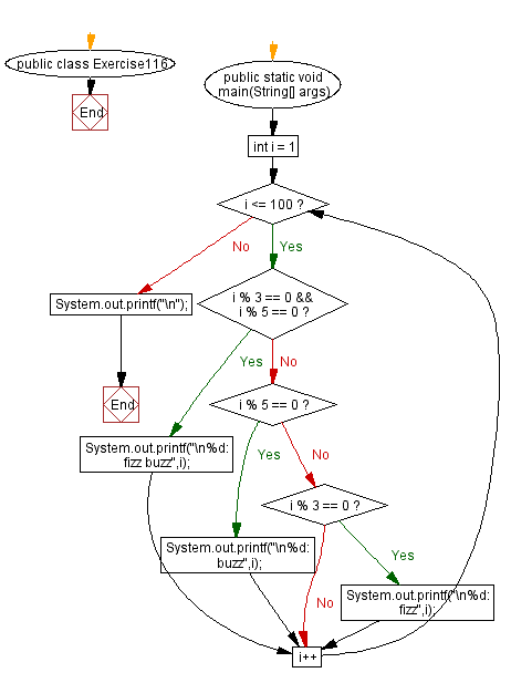 Flowchart: Java exercises: Iterating on two integers to get Fizz, Buzz and FizzBuzz