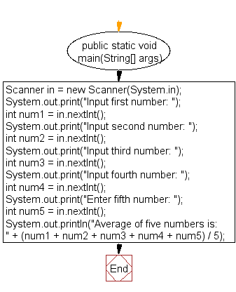 Flowchart: Java exercises: Calculate and print the average of five numbers