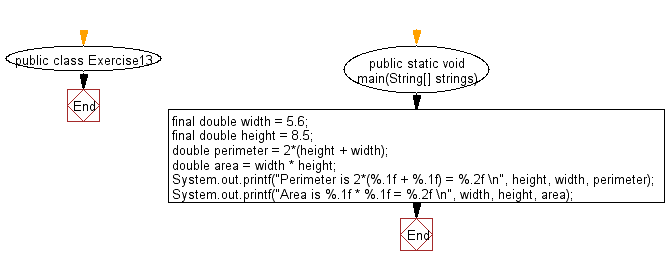 Flowchart: Java exercises: Print the area and perimeter of a rectangle