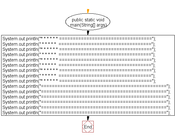 Flowchart: Java exercises: Print an American flag on the screen