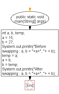 Flowchart: Java exercises: Swap two variables