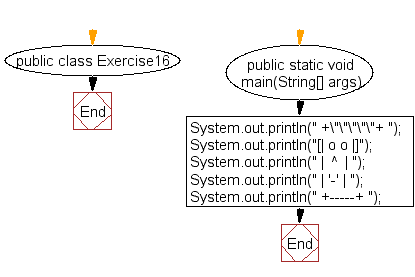 Flowchart: Java Exercises: Print a face