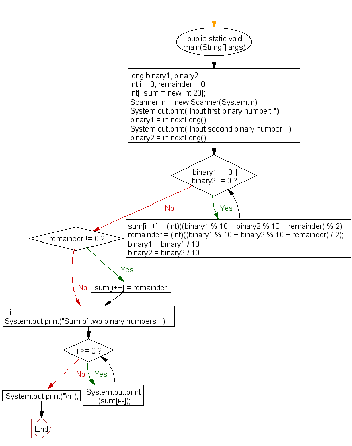 Flowchart: Java exercises: Add two binary numbers