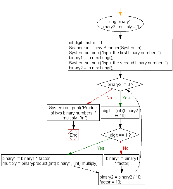 Flowchart: Java exercises: Multiply two binary numbers