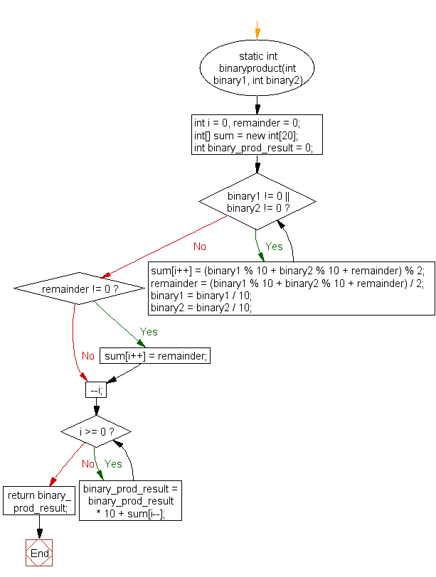 Flowchart: Java exercises: Multiply two binary numbers