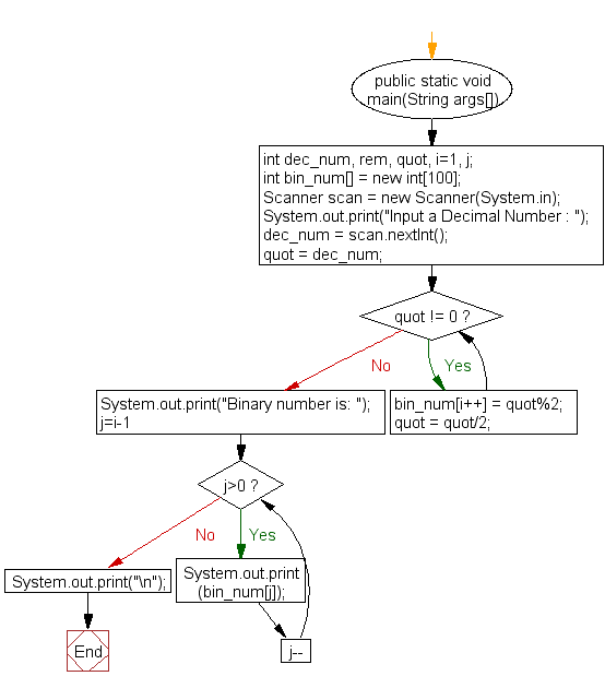 Flowchart: Java exercises: Convert a decimal number to binary numbers