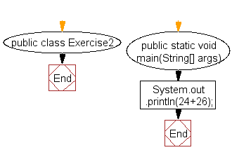 Flowchart: Java exercises: Print the sum of two numbers