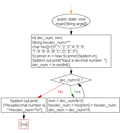 Flowchart: Java exercises: Convert a decimal number to hexadecimal number