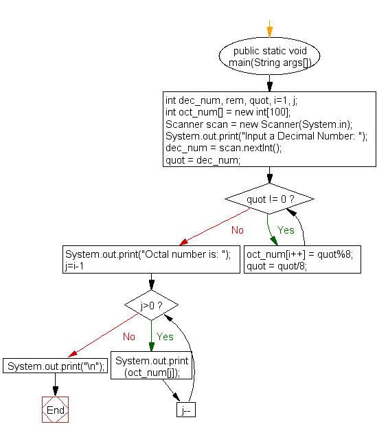 Flowchart: Java exercises: Convert a decimal number to octal number