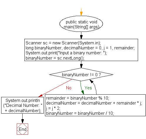 Flowchart: Java exercises: Convert a binary number to decimal number