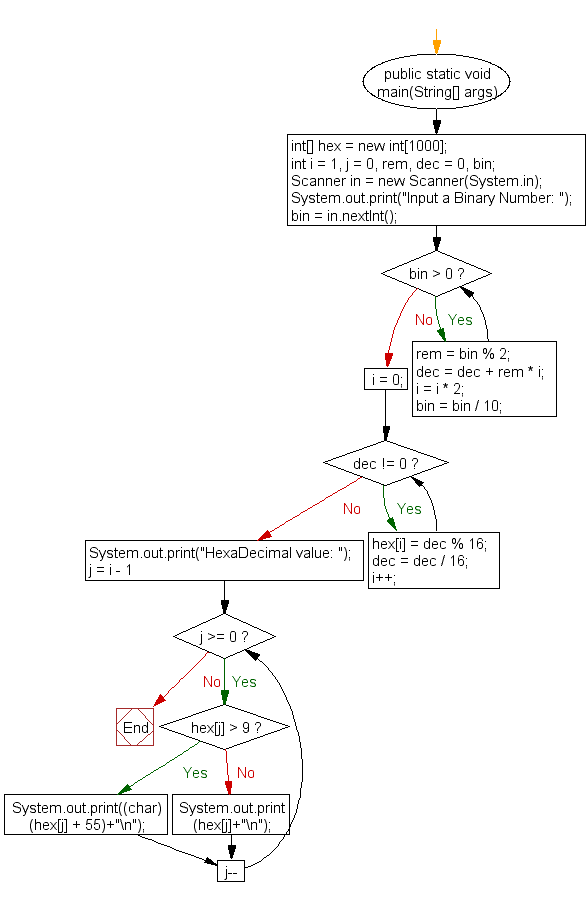 Flowchart: Java exercises: Convert a binary number to hexadecimal number