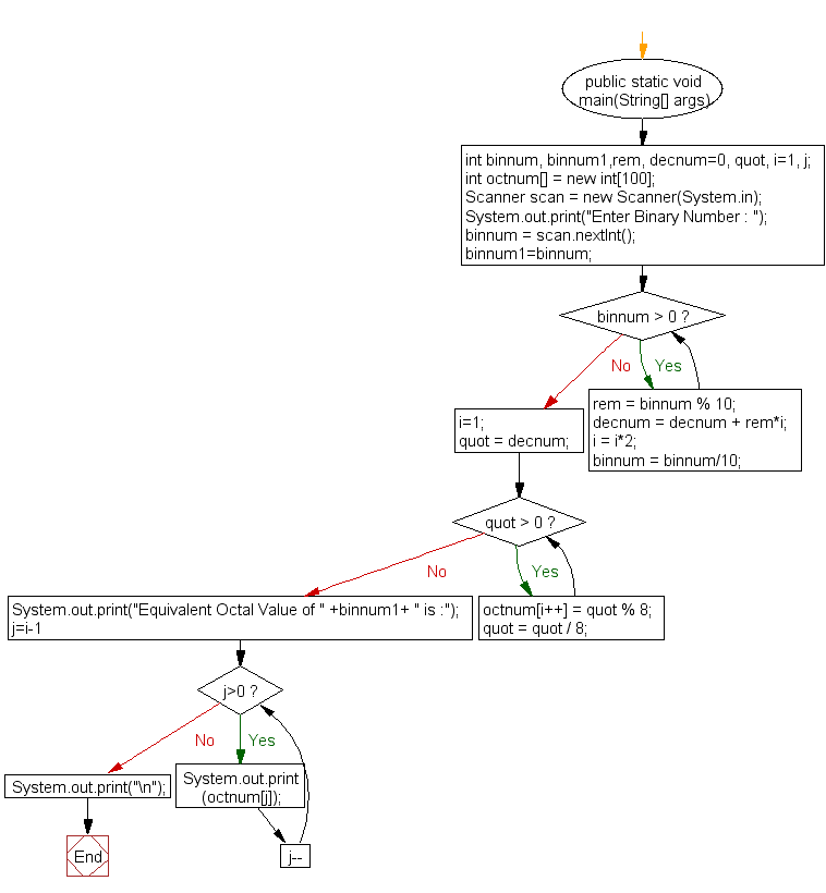 Flowchart: Java exercises: Convert a binary number to a Octal number