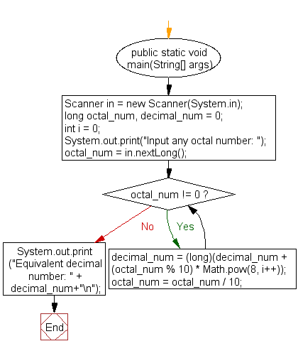 Flowchart: Java exercises: Convert a octal number to a decimal number