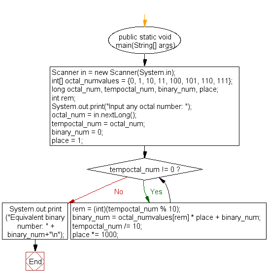 Flowchart: Java exercises: Convert a octal number to a binary number