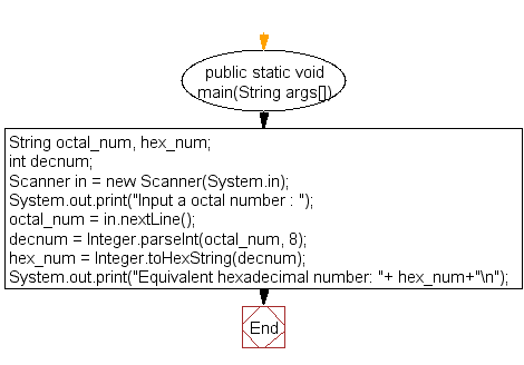 Flowchart: Java exercises: Convert a octal number to a hexadecimal number