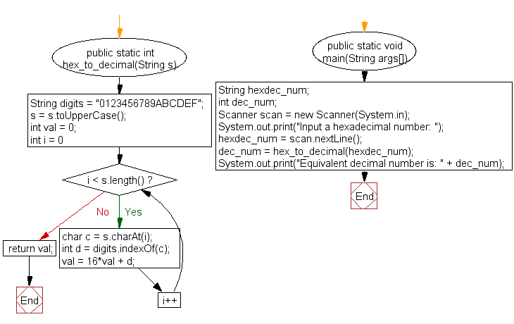 Java - Convert a hexadecimal to a decimal number