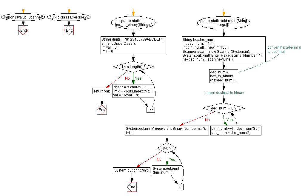 Flowchart: Java exercises: Convert a hexadecimal to a binary number