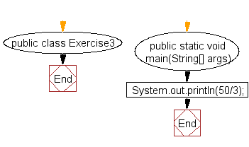 Flowchart: Java exercises: Divide two numbers and print on the screen