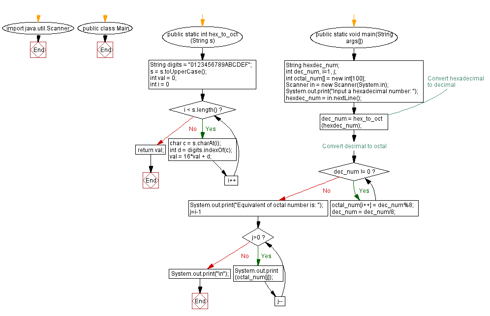 Flowchart: Java exercises: Convert a hexadecimal to a octal number