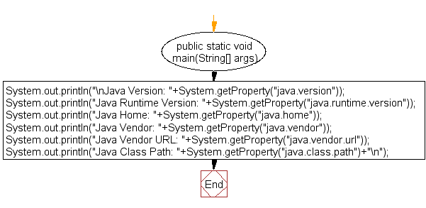 Flowchart: Java exercises: Check whether Java is installed on your computer
