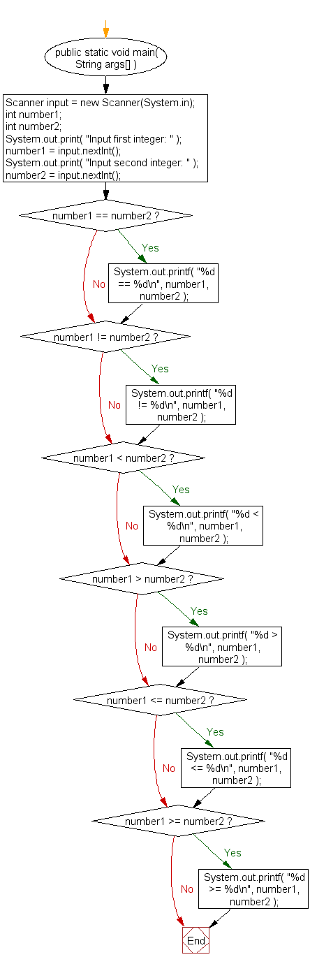 Flow Chart To Compare Two Numbers