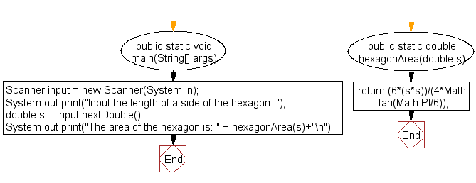 Flowchart: Java exercises: Compute the area of a hexagon