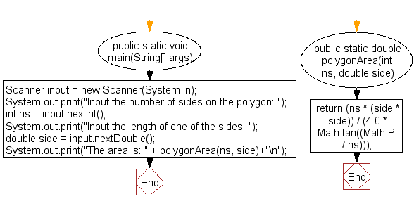 Flowchart: Java exercises: Compute the area of a polygon