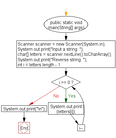 Flowchart: Java exercises: Reverse a string