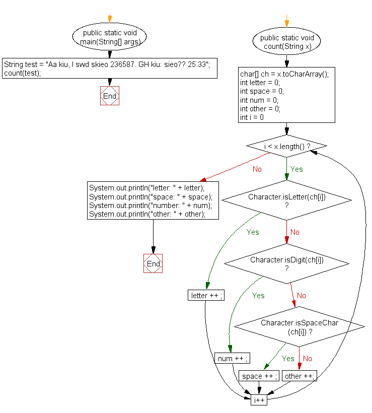 Flowchart: Java exercises: Count the letters, spaces, numbers and other characters of an input string