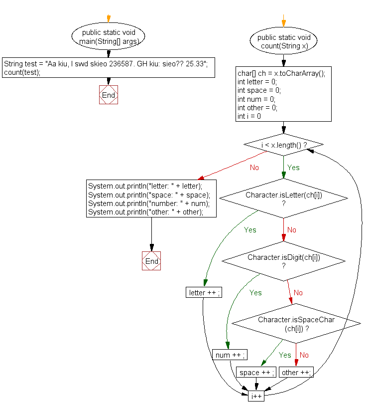 C Program To Count Number Of Lines Words And Characters In A File ...