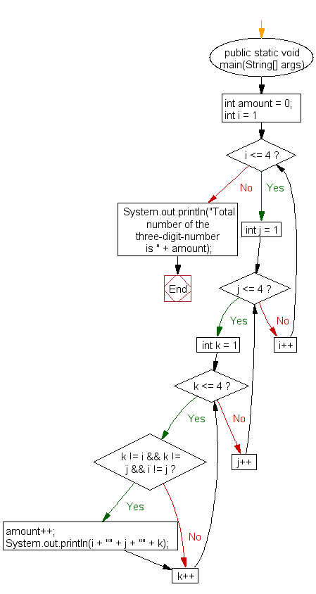 Flowchart: Java exercises: Create and display unique three-digit number