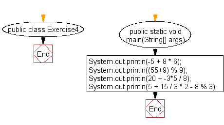 Flowchart: Java exercises: Print the result of the specified operations