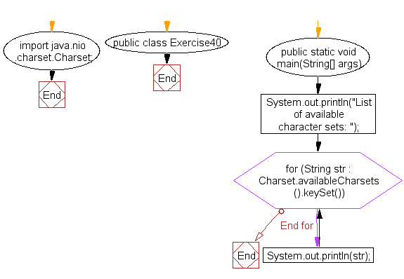 Flowchart: Java exercises: List the available character sets in charset objects