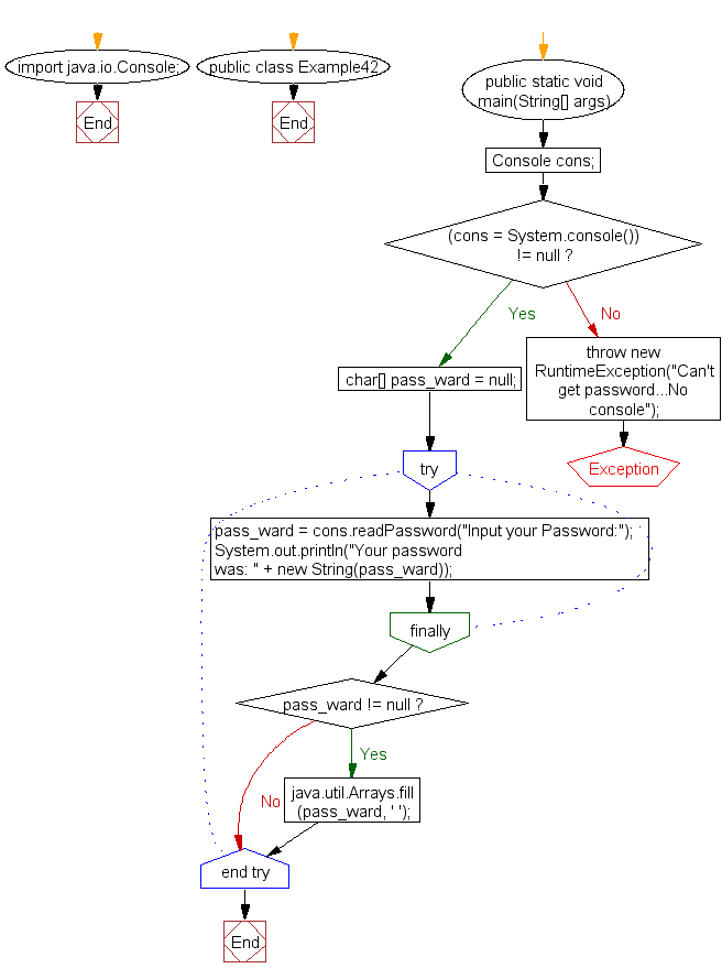 Flowchart: Java exercises: Input and display your password