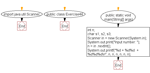 Flowchart: Java exercises: Accepts an integer (n) and computes the value of n+nn+nnn