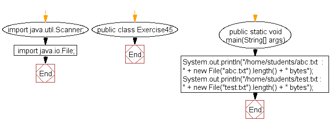 Flowchart: Java exercises: Find the size of a specified file